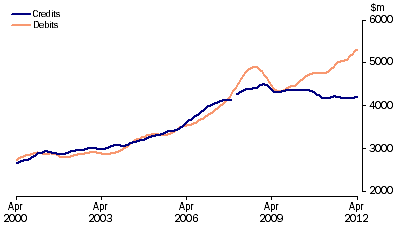 Graph: Services, (from Table 2.7) Trend