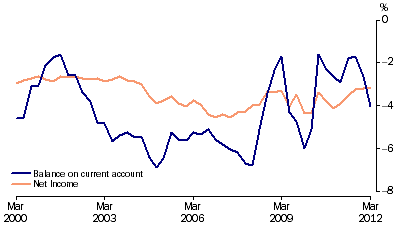 Graph: Current account to GDP, (from Table 2.11)