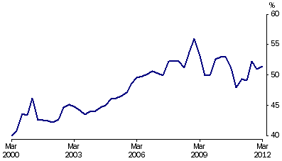 Graph: Net foreign debt to GDP, (from Table 2.11)