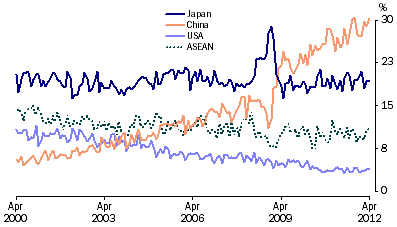 Graph: Export shares with selected countries and country groups from table 2.13. Showing Japan, China, USA and ASEAN.