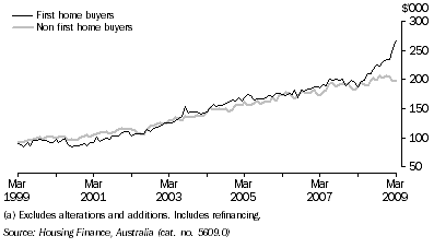 Graph: HOUSING FINANCE COMMITMENTS (OWNER OCCUPATION) (a), Average loan size, Original, South Australia