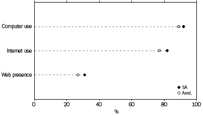 Graph: Business use of selected technologies, SA and Australia, 2004-05