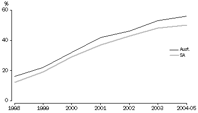 Graph:  Percentages of households with home Internet access, SA and Australia, 1998 to 2004-05