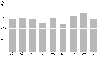 Graph:  Percentages of households with home Internet access, by state and territory, 2004-05