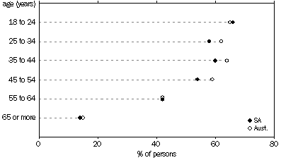 Graph:  Internet use at home by age group, SA and Australia, 2004-05