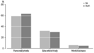 Graph:  Main purpose of internet use at home of persons aged 18-24 years who accessed the Internet at home, SA and Australia, 2004-05