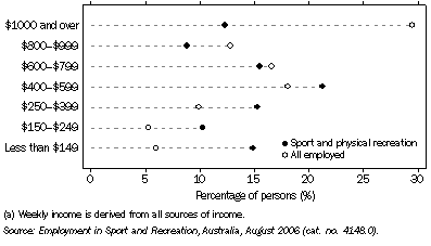 Graph: 8.3 Weekly income profile of occupations