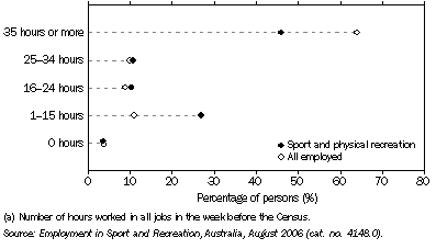 Graph: 8.2 Weekly hours worked profile of occupations