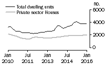 Graph: Dwelling units approved - Qld