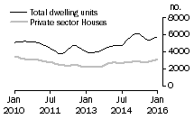 Graph: Dwelling units approved - Vic.