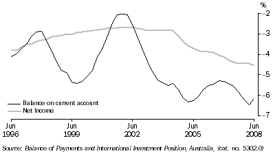 Graph: Current account of GDP from Table 2.11. Showing Balance on current account and Net income.