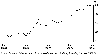 Graph: Net foreign debt to GDP from Table 2.11.