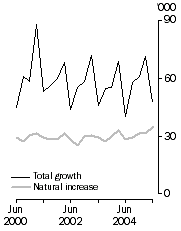 Graph: Population growth, Quarterly