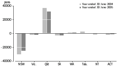 Graph: NET INTERSTATE MIGRATION States and territories