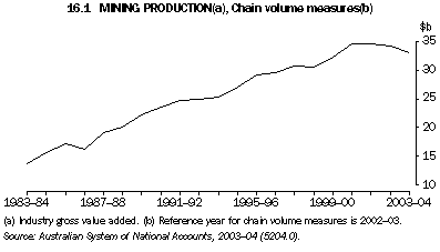 Graph 16.1: MINING PRODUCTION(a), Chain volume measures(b)