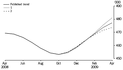 Graph: WHAT IF...?  REVISIONS TO STVA TREND ESTIMATES, Australia