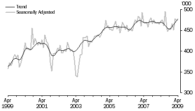 Graph: SHORT-TERM VISITOR ARRIVALS, Australia