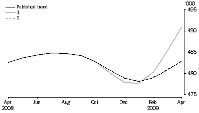 Graph: WHAT IF...?  REVISIONS TO STRD TREND ESTIMATES, Australia