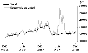 Graph: Non-residential building