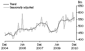 Graph: Alterations and additions to residential buildings