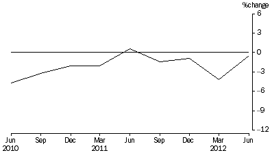 Graph: Percentage Change In Total Assets, from previous quarter