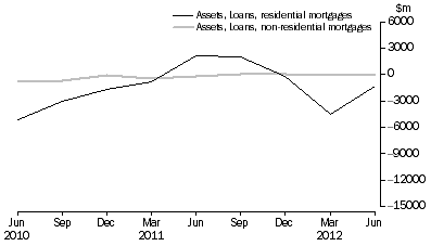 Graph: NET ACQUISITION OF MORTGAGES DURING QUARTER