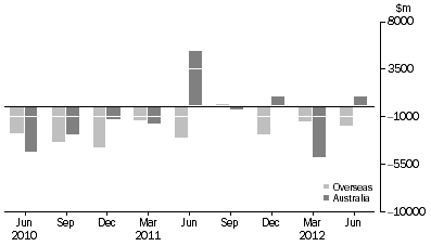 Graph: CHANGE IN LEVEL OF ASSET BACKED SECURITIES, from previous quarter