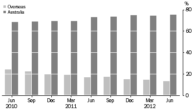 Graph: ASSET BACKED SECURITIES, (percentage of total liabilities)