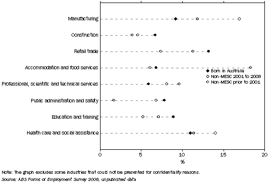 Graph: Graph 1 Employees, Selected industries, Australian born and non-MESC persons, Nov 2008