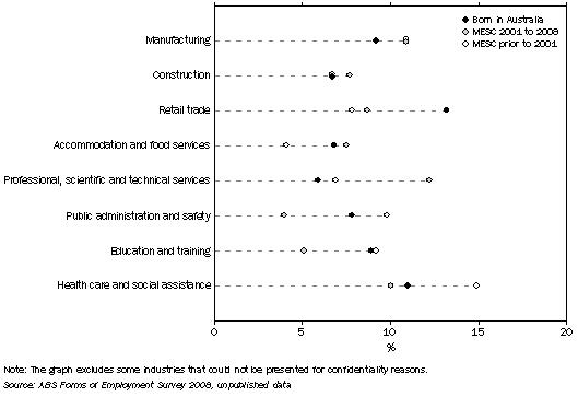 Graph: Graph 2 Employees, Selected industries, Australian born and MESC persons, Nov 2008