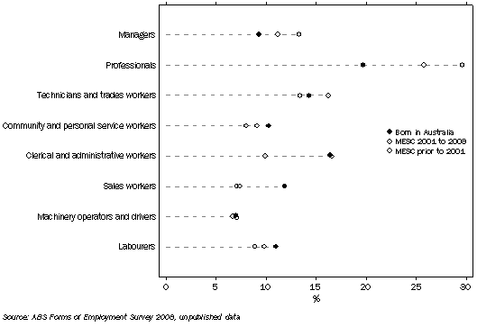 Graph: Graph 3 Employees, Occupation, Australian born and MESC persons, Nov 2008