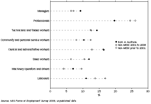 Graph: Graph 4 Employees, Occupation, Australian born and non-MESC persons, Nov 2008