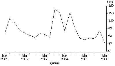 Graph: Working days lost