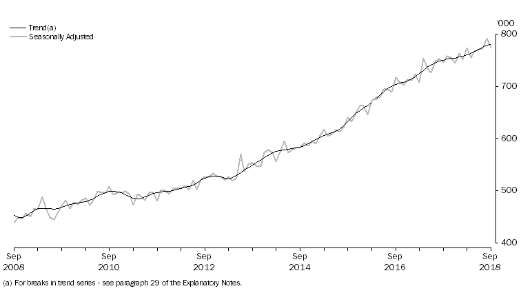 Graph: SHORT-TERM VISITOR ARRIVALS, Australia