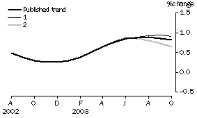 Graph - Effect of new seasonally adjusted estimates on trend estimates