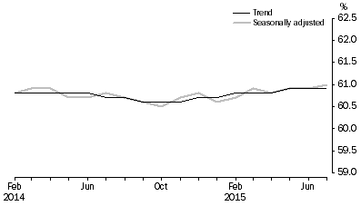 Graph: Employment to population ratio, Persons, February 2014 to July 2015