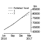 Graph: Trend Revisions 