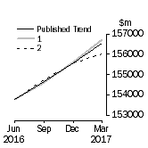 Graph: Trend Revisions 