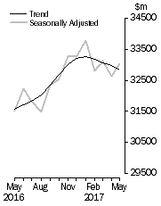 Graph: Value of dwelling commitments, Total dwellings