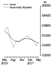 Graph: No. of dwelling commitments, Owner occupied housing