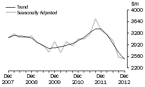 Graph: Manufacturing