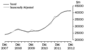 Graph: Total industry, total asset