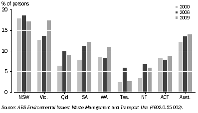 Graph: 2.3 PUBLIC TRANSPORT USE