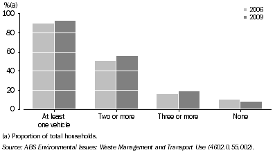 Graph: 2.1 registered motor vehicles kept at home