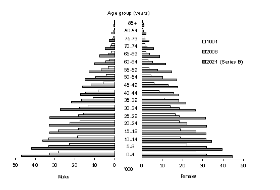 Diagram: 2.2 Estimated and projected Indigenous population, Australia—at 30 June