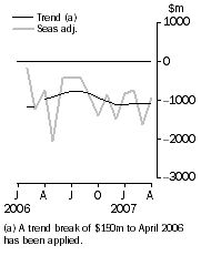 Graph: Balance on goods and services