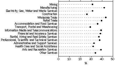 Graph: Proportion of innovating businesses, by industry, 2008-09