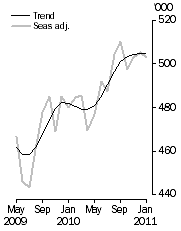 Graph: Visitor arrivals, Short-term