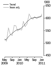 Graph: Resident departures, Short-term