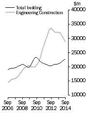 Graph: Value of constrcution work done, Chain colume measures - Trend